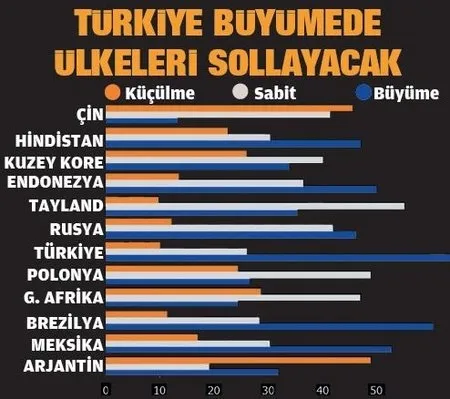 Kur saldırıları püskürtüldü! 2020’de büyümenin yıldızı Türkiye-1