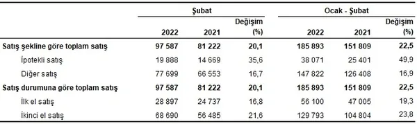 1647328478130.png TÜİK kritik veriyi açıkladı! Konut satışında büyük yükseliş-3