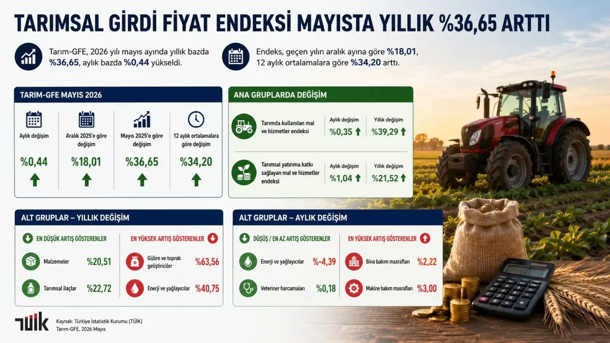 tarimsal-girdi-fiyat-endeksi-mayista-yillik-yuzde-3665-artti-1784532777884.jpg Tarımsal girdi fiyat endeksi mayısta yıllık yüzde 36,65 arttı-2