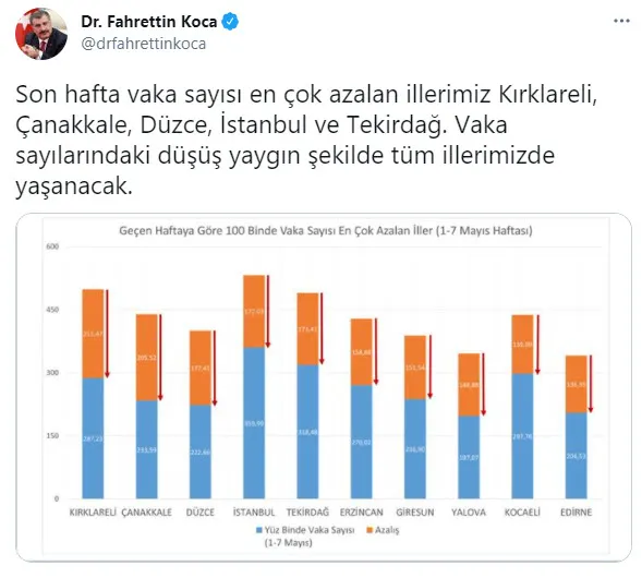 son-dakika-saglik-bakani-fahrettin-koca-son-haftada-vaka-sayisi-en-cok-azalan-illeri-paylasti-1620738767087.jpg