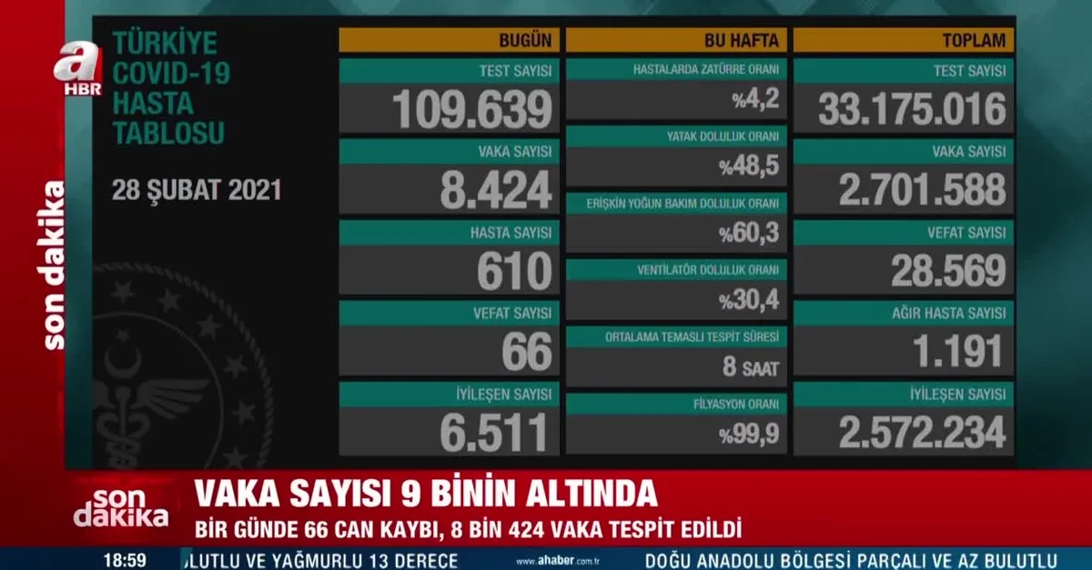 28 Şubat koronavirüs verileri açıklandı