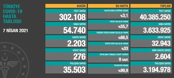 Sağlık Bakanlığı 10 Nisan 2021 koronavirüs vaka ve vefat tablosunu paylaştı | Türkiye Covid-19 hasta tablosu-7