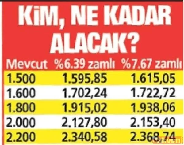 emekliye-son-dakika-255-tl-zam-haberi-ssk-sgk-bag-kur-emeklilerine-bu-yaz-bereket-yagacak-2021-temmuz-maas-zamlari-1624438664897.jpg Emekliye son dakika 255 TL zam haberi! SSK SGK Bağ-Kur emeklilerine bu yaz bereket yağacak! 2021 Temmuz maaş zamları...-3