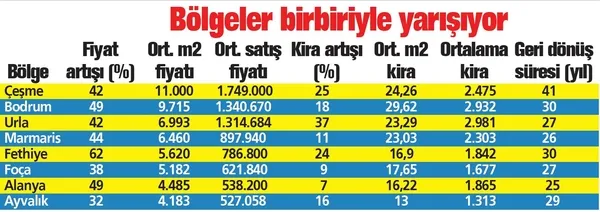 Pandeminin de etkisiyle yazlık bölgelere ilgi oldukça arttı: Son 1 yılda yüzde 32-62 arasında yükseliş-7