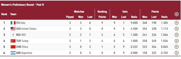 turkiye-voleybol-puan-durumu-2020-tokyo-olimpiyatlari-turkiye-gruptan-nasil-cikar-1627572749463.jpg 2020 Tokyo Olimpiyatları Türkiye gruptan nasıl çıkar? Türkiye voleybol puan durumu!-4