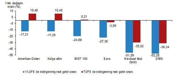1657264785498.png Dolar, euro, altın, borsa, faiz... Haziranda en çok hangisi kazandırdı? | TÜİK Haziran 2022 reel getiri oranları-5