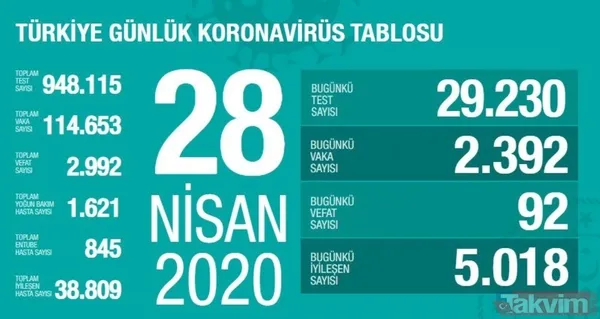 Koronavirüs (Corona) gün gün vaka, iyileşen ve vefat eden hasta sayısı kaç oldu? İşte 10 Mayıs 2020 sayıları - 16