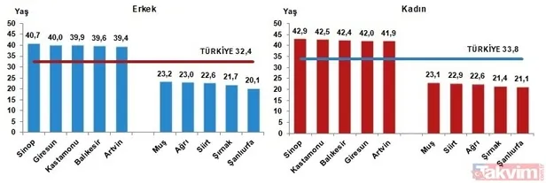 Türkiye’de il ve ilçelere göre nüfus ne kadar arttı? Türkiye’nin nüfusu 2021 kaç? En fazla ve en düşük nüfusa sahip 5 il…-8