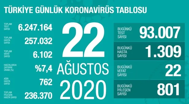 22-agustos-korona-tablosu-koronavirus-vaka-olum-iyilesen-sayisi-kac-oldu-iste-son-durum-1598116368702.jpg 22 Ağustos korona tablosu! Koronavirüs vaka, ölüm, iyileşen sayısı kaç oldu? İşte son durum-1