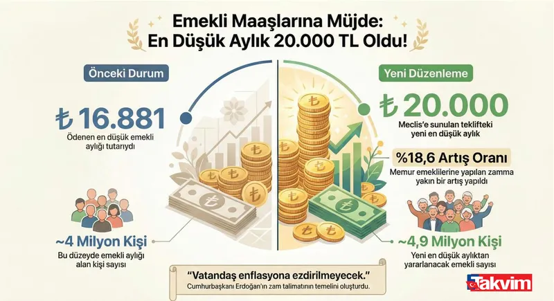 Emekli maaşı 20 bin TL oldu. (TAKVİM)