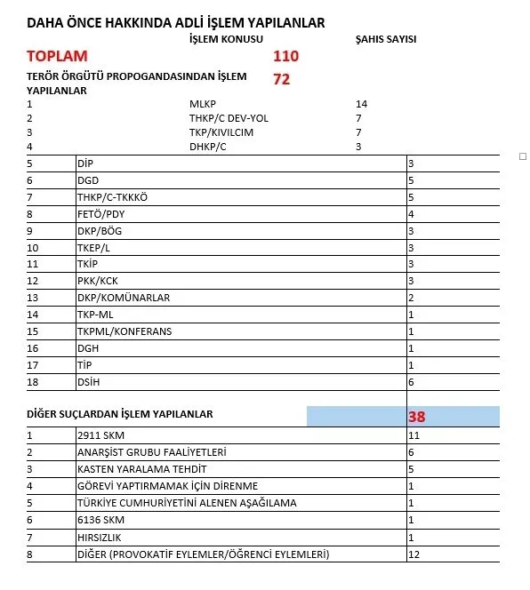 110-supheliden-72si-teror-orgutu-propagandasindan-yargilanmis-1612295762331.jpg Boğaziçi Üniversitesi'nde vandallık yapan 110 şüpheliden 72’si terör örgütü propagandasından yargılanmış!-2