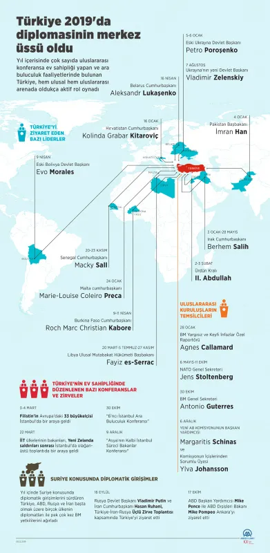 Türkiye 2019'da uluslararası krizlerin çözüm merkezi, bölgesel iş birliğinin odak noktası ve diplomasi üssü oldu-1