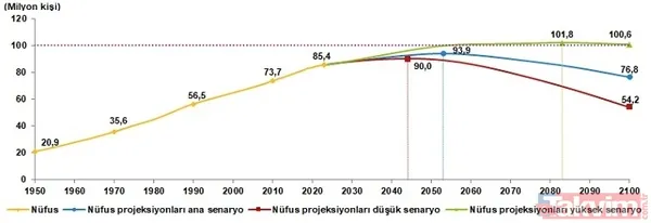 59 ilin nüfusunda artış bekleniyor! O dönem işaret edildi... İlk sırada hangi şehir var? Alarm veren il! - 3