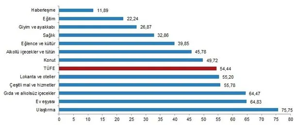 Son dakika: Enflasyon şubatta yüzde 4,81 artarken yıllık bazda yüzde 54,44 oldu! En yüksek artış hangi ürünlerde?-3