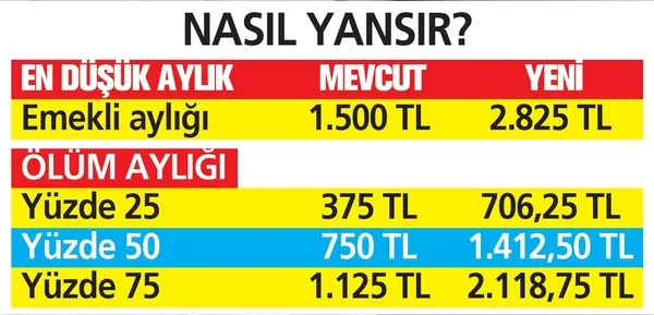 Emekliye en az 2.825 TL maaş! Emekli maaşı ’Asgari ücrete eşitlensin’ talebi