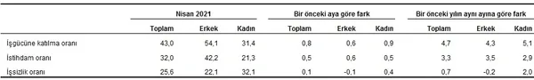 son-dakika-2021-nisan-ayi-issizlik-rakamlari-belli-oldu-tuik-2021-nisan-isgucu-istatistikleri-1623308790028.png SON DAKİKA! 2021 Nisan ayı işsizlik rakamları belli oldu! TÜİK 2021 Nisan işgücü istatistikleri-4