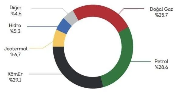 kilicdaroglunun-turkiye-enerji-alaninda-rusyaya-60-70-yalani-grafiklerle-bozguna-ugratildi-iste-gercek-1645735035314.jpeg Kılıçdaroğlu'nun 'Türkiye enerji alanında Rusya’ya %60-%70' yalanı grafiklerle bozguna uğratıldı! İşte gerçek...-3