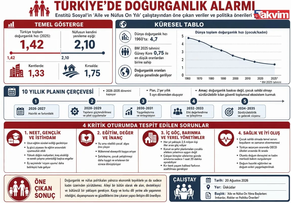 enstitu-sosyalden-dogurganliktaki-dususe-karsi-10-maddelik-recete-1787247436324.jpeg Enstitü Sosyal'den doğurganlıktaki düşüşe karşı 10 maddelik reçete!-5