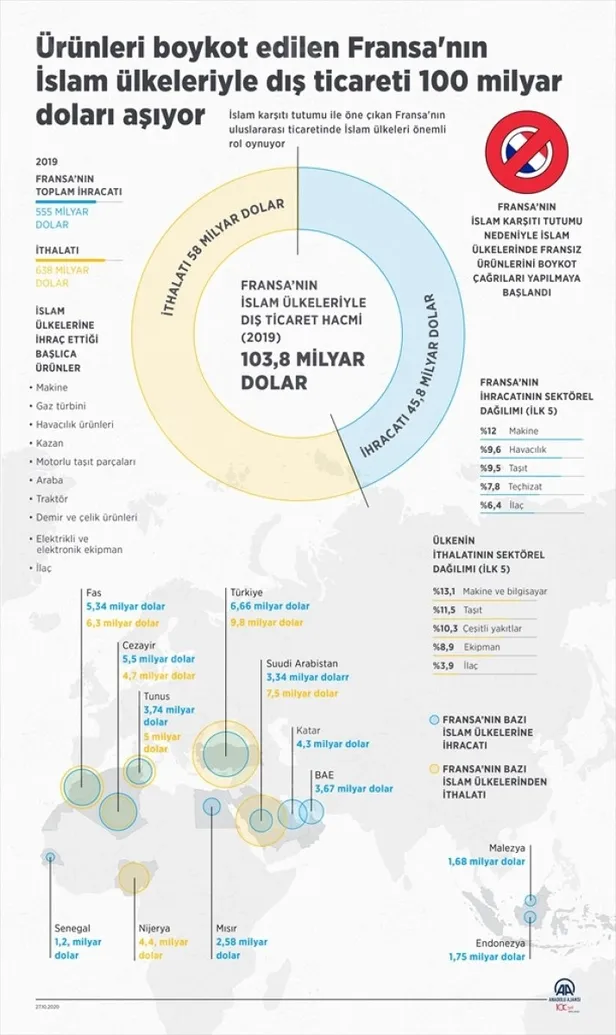urunleri-boykot-edilen-fransanin-islam-ulkeleriyle-dis-ticareti-100-milyar-dolari-asiyor-1603812538330.jpg Ürünleri boykot edilen Fransa'nın İslam ülkeleriyle dış ticareti 100 milyar doları aşıyor-5