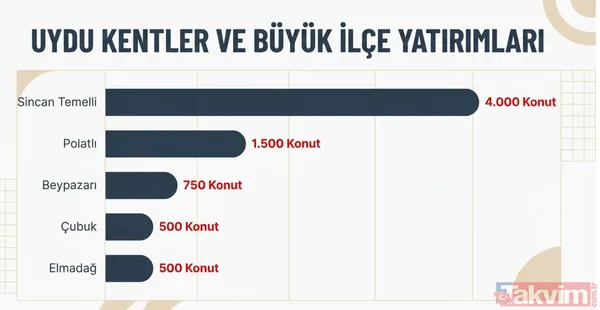 Ankara'da büyük etap: 31 bin 73 TOKİ konutu için kura tarihi belli oldu! Sincan, Mamak, Etimesgut... - 5
