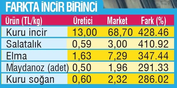 Tezgah yaktı! Gıda ürünlerinde fiyatı farkı 5.3 kata kadar çıktı-2