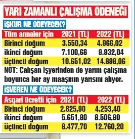 calisan-annelere-4lu-destek-dogum-yardimi-emzirme-odenegi-is-goremezlik-odenegi-yari-zamanli-calisma-odenegi-1641845112927.jpeg Çalışan annelere 4'lü destek: Doğum yardımı, emzirme ödeneği, iş göremezlik ödeneği, yarı zamanlı çalışma ödeneği...-10