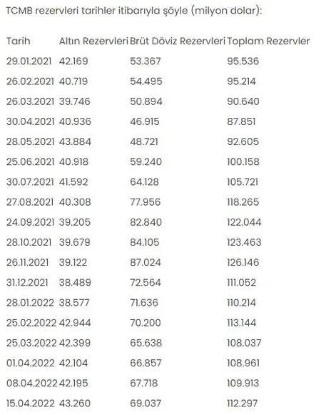 Merkez Bankası rezervleri 112,3 milyar dolar oldu-4