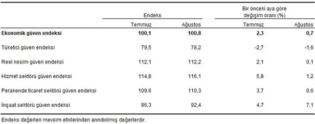 Son dakika: Ekonomik güven endeksi Ağustos'ta 100,8 puana yükseldi-2
