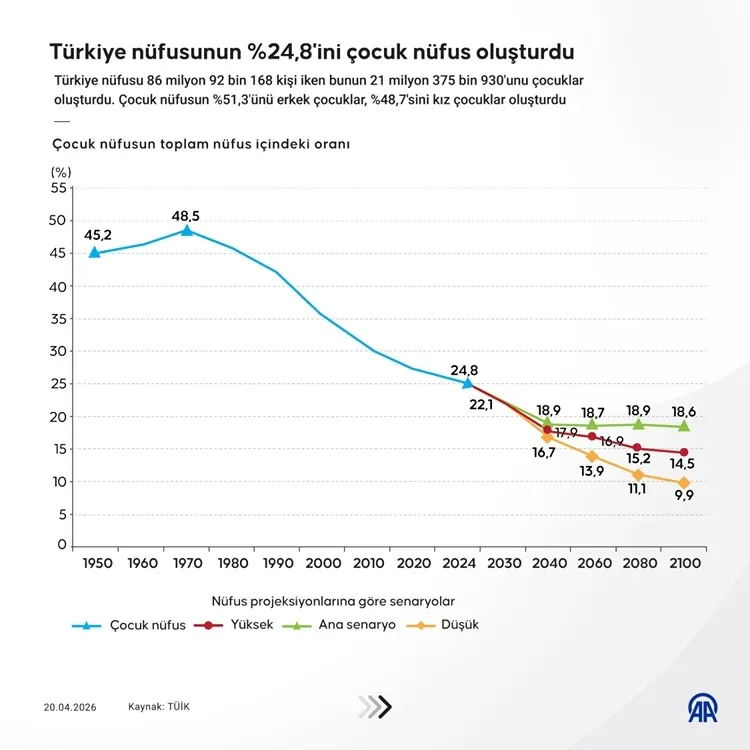2025in-en-populer-bebek-isimleri-belli-oldu-kizlarda-alya-erkeklerde-alparslan-zirveye-oturdu-tuik-tam-liste-1776764484196.jpg 2025'in en popüler bebek isimleri belli oldu! Kızlarda Alya, erkeklerde Alparslan zirveye oturdu | TÜİK tam liste-3