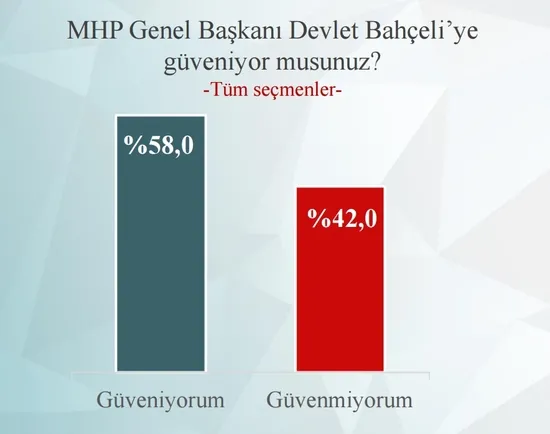 Seçmen Kılıçdaroğlu'na güvenmiyor-1