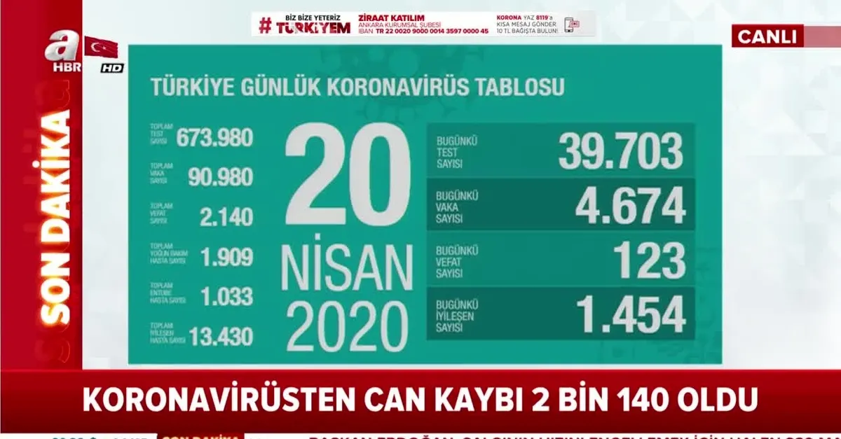 Son dakika: Bakan Koca 20 Nisan Kovid-19 vaka sayılarını açıkladı