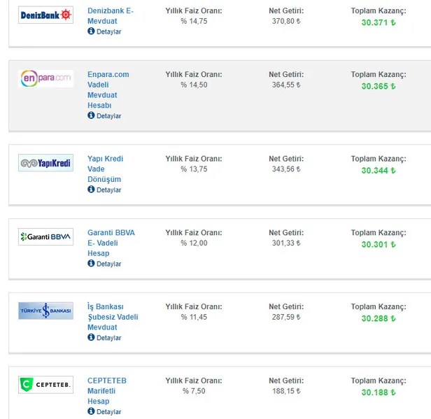 son-dakika-bankalardan-kiyasiya-mevduat-faizi-yarisi-30000-tl-birikimi-olan-32-gunluk-faizle-kac-tl-kazanir-iste-faiz-kazanc-tablosu-1612692709518.jpg 30.000 TL birikimi olan 32 günlük faizle kaç TL kazanır? İşte faiz kazanç tablosu-3