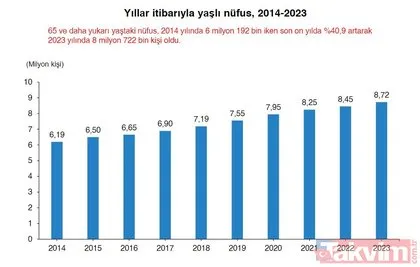 Türkiye’nin yaşlı nüfusu arttı! İstatistikler açıklandı... İlk sırada o il var