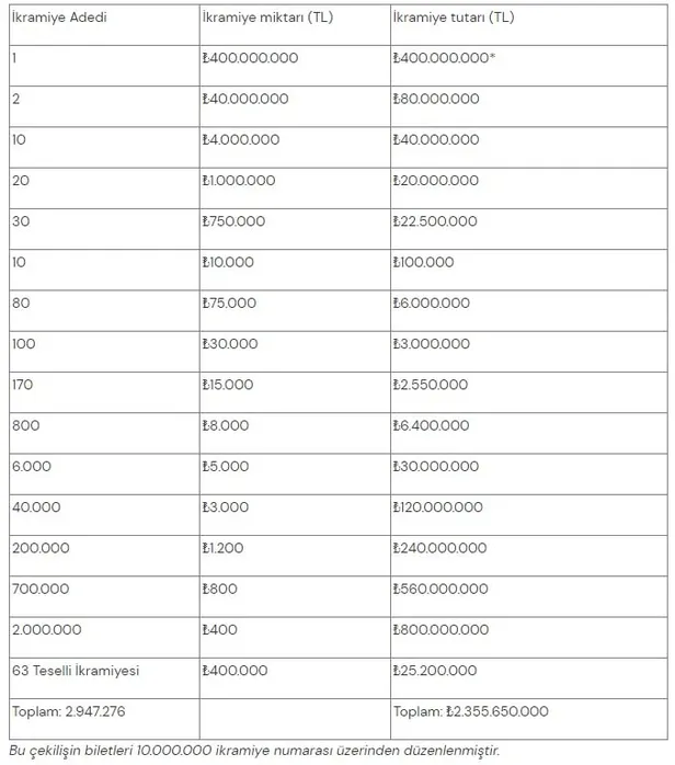 milli-piyango-bileti-ne-kadar-milli-piyango-yilbasi-bileti-online-nasil-alinir-iste-tam-bilet-yarim-bilet-ceyr-1703836080552.jpg Milli Piyango bileti ne kadar? Milli Piyango yılbaşı bileti online nasıl alınır? İşte tam bilet, yarım bilet, çeyrek bilet fiyatları-5