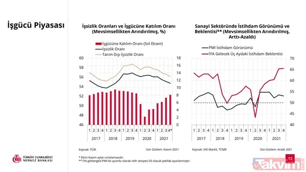 SON DAKİKA: Türkiye Cumhuriyet Merkez Bankası 2022 yılı enflasyon tahmini açıkladı! Yüzde 23,2 - 12