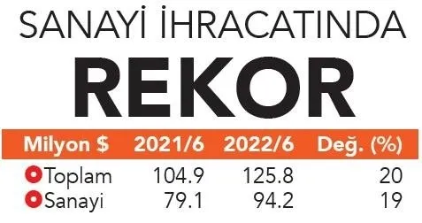 son-dakika-sanayide-carklar-ihracatta-rekor-icin-donuyor-temmuzda-yuzde-782-ile-rekor-tazelendi-1658815768769.jpeg SON DAKİKA: Sanayide çarklar ihracatta rekor için dönüyor! Temmuzda yüzde 78.2 ile rekor tazelendi-4