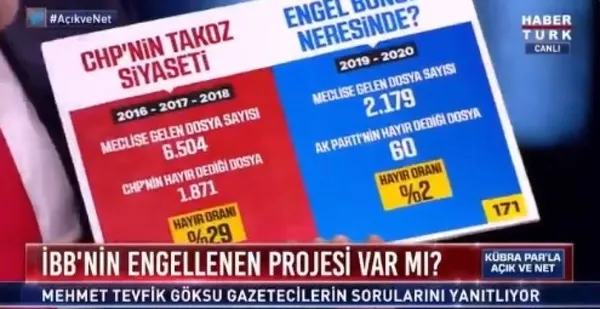 Ekrem İmamoğlu’nun ’İBB projeleri engelleniyor’ yalanına rakamlarıyla yanıt!