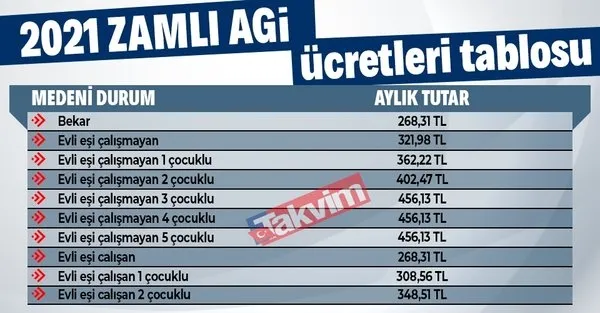 Son dakika: AGİ asgari ücretin içinde mi? 2021 AGİ ne kadar? AGİ nasıl hesaplanır?-10