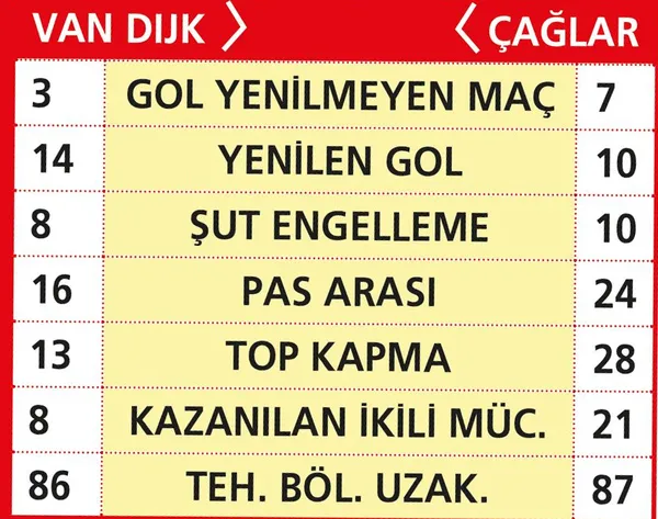 Çağlar Söyüncü, Virgil Van Dijk’ı tüm istatistiklerde solladı!-2