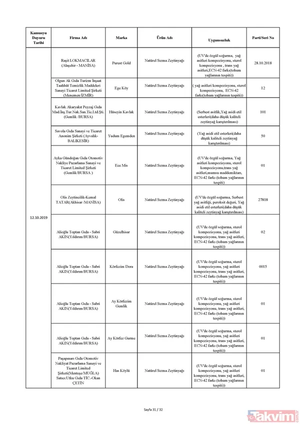 Bakanlık tek tek açıkladı! İşte sağlığı tehdit eden ürünlerin listesi! Hangi ürünler yer alıyor? - 43
