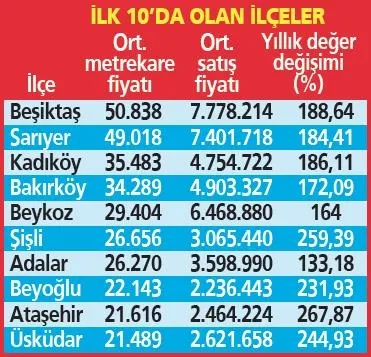 megakent-istanbulun-en-degerli-10-ilcesi-belli-oldu-1656106967581.jpeg