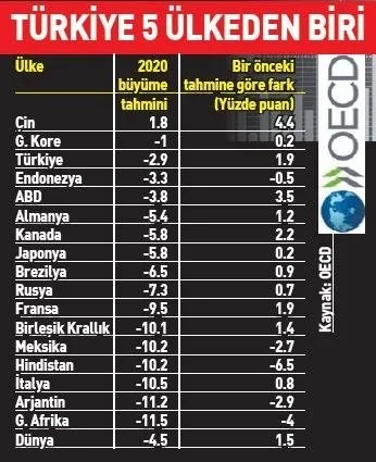 Türkiye 5 ülkeden biri! Büyüme tahminleri iyileşiyor!