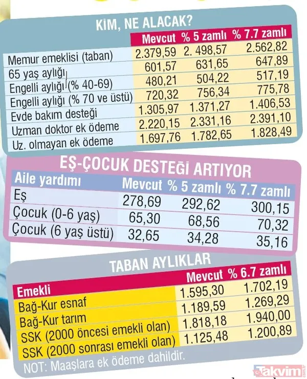 Emekliye 2 bin 562 TL! Temmuz zammı ile birlikte emeklilerin, memurların, yaşlıların maaşları ne kadar olacak? - 17
