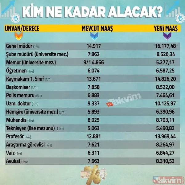İşte Zamlı Tablo;