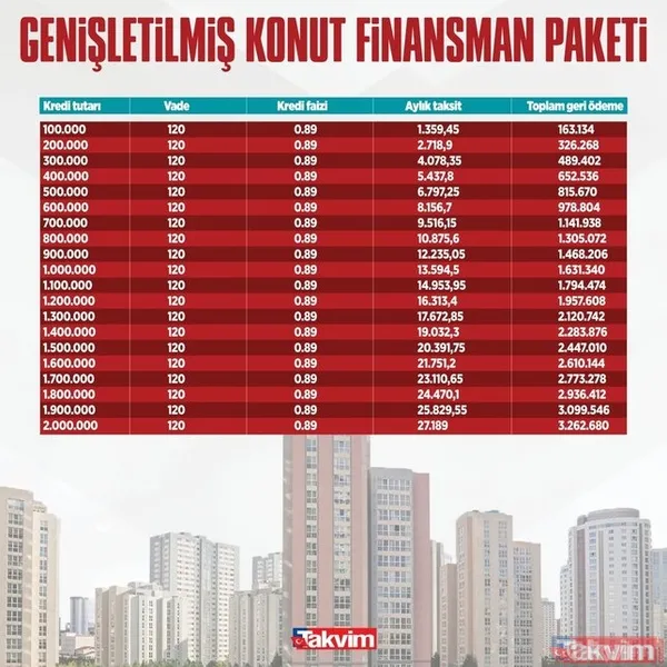 Konut Kredisi Taksit Ve Geri Ödeme Tablosu! - 0.89 Faizle