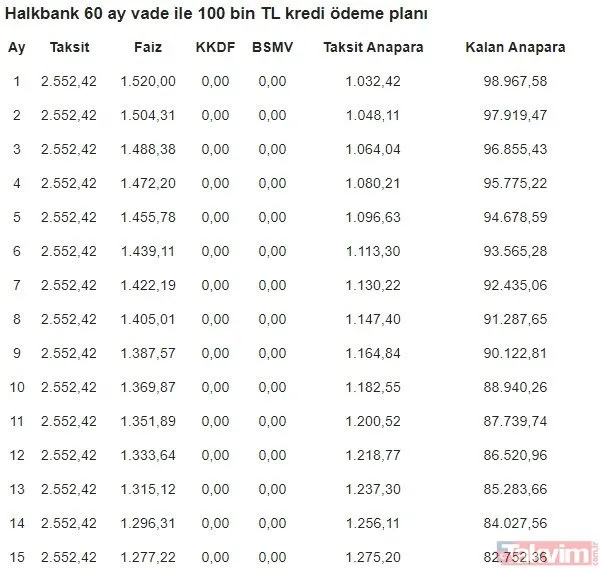 ve-sonunda-belli-oldu-90-gun-geri-odemesiz-225000-tl-kredi-basvuru-sartlari-nedir-devlet-destekli-kredi-mujdesi-1618138427296.jpg Halkbank'tan sıfır faiz ile 6 ay ödemesiz 225 bin TL'ye kadar kredi! Kredi başvuru şartları-2