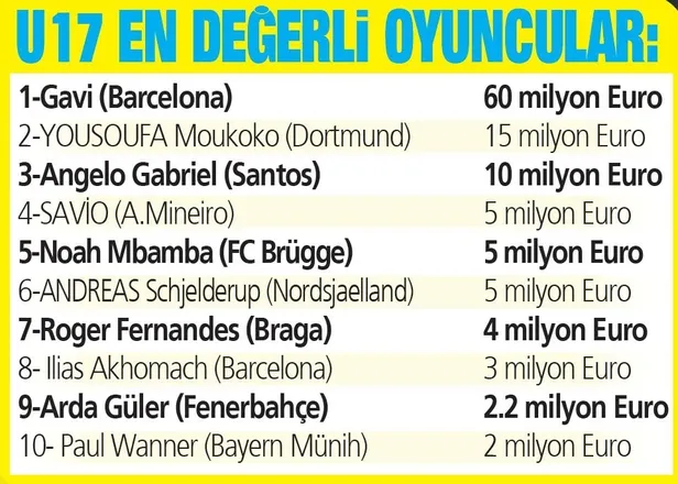 Arda Güler şimdiden Avrupa’da adından söz ettiriyor-1