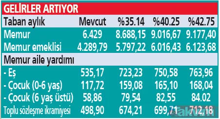 Milyonlara ek zam! TÜFE'nin 6 aylık enflasyon tahmini yüzde 40.75 çıktı! Memurun-emeklinin geliri ne kadar artacak? İşte yeni maaşlar - 16