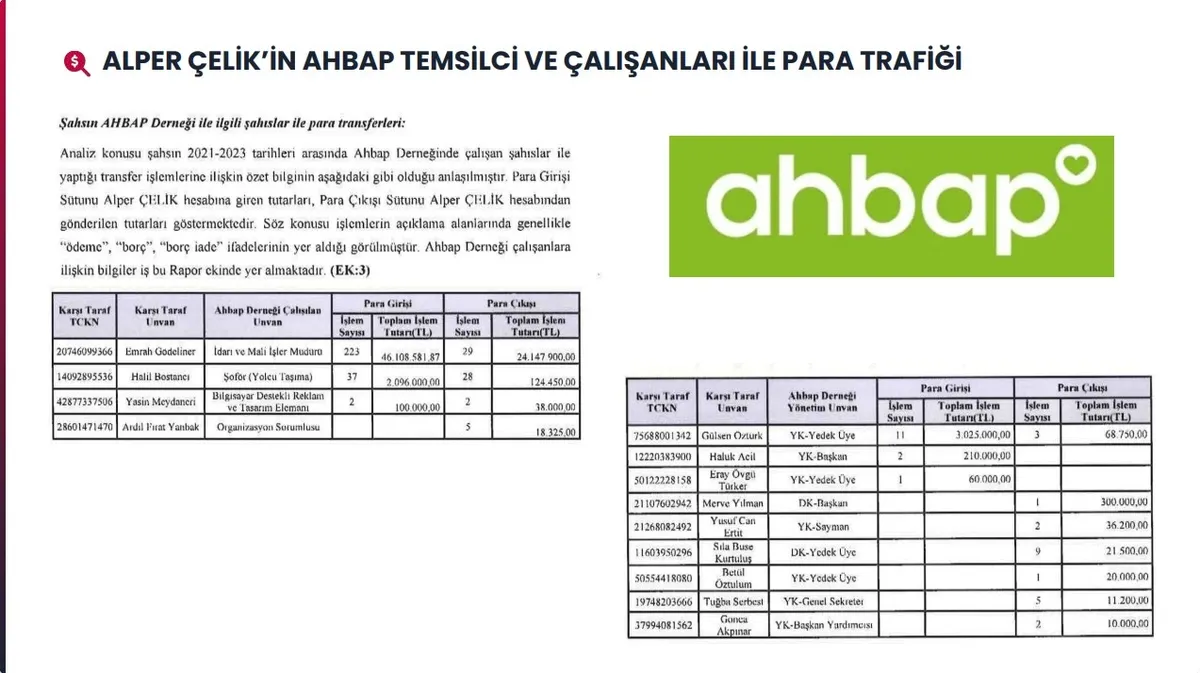 Ahbap soruşturmasında 19 milyar TL’yi aşan para trafiği! 60 milyon dolar ve 100 tapu mercek altında-14