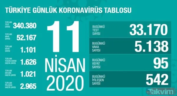 Türkiye'de 11 Nisan koronavirüs (Kovid-19) vaka sayısı kaç oldu? Bakan Koca açıkladı: İlk kez azaldı - 5